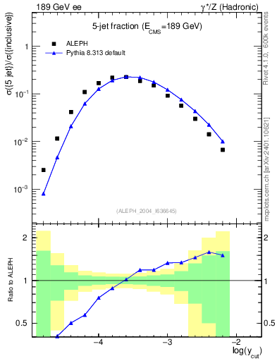 Plot of rate-5jet in 189 GeV ee collisions