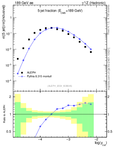 Plot of rate-5jet in 189 GeV ee collisions