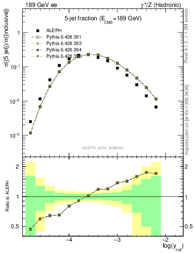 Plot of rate-5jet in 189 GeV ee collisions