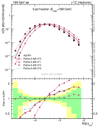 Plot of rate-5jet in 189 GeV ee collisions