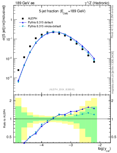 Plot of rate-5jet in 189 GeV ee collisions