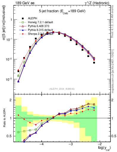Plot of rate-5jet in 189 GeV ee collisions