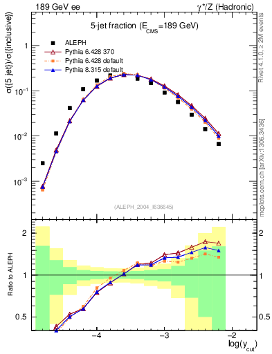 Plot of rate-5jet in 189 GeV ee collisions