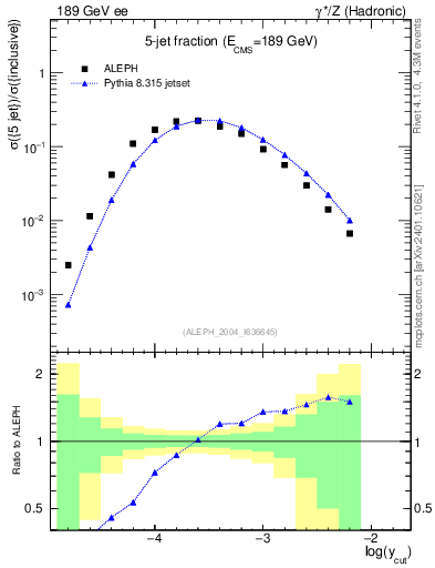 Plot of rate-5jet in 189 GeV ee collisions