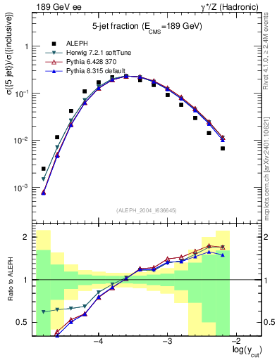 Plot of rate-5jet in 189 GeV ee collisions