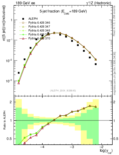 Plot of rate-5jet in 189 GeV ee collisions
