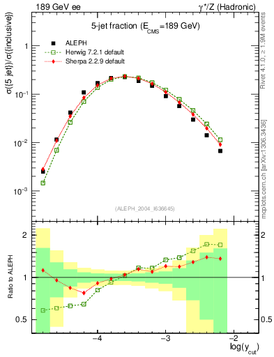 Plot of rate-5jet in 189 GeV ee collisions