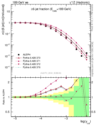 Plot of rate-6jet in 189 GeV ee collisions