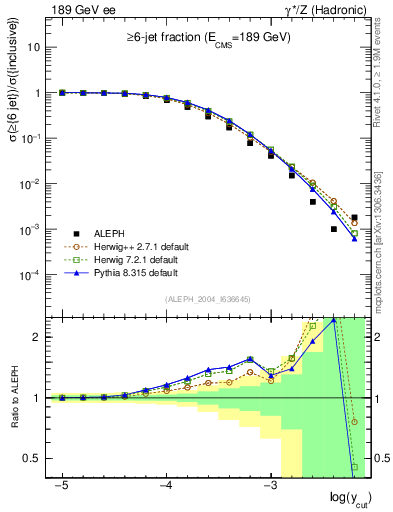 Plot of rate-6jet in 189 GeV ee collisions