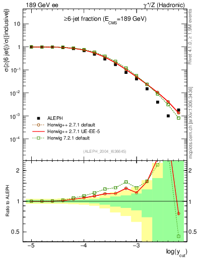 Plot of rate-6jet in 189 GeV ee collisions