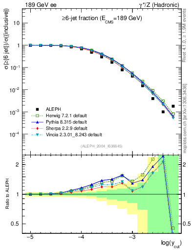 Plot of rate-6jet in 189 GeV ee collisions