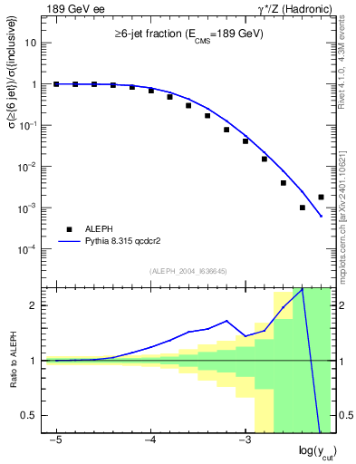 Plot of rate-6jet in 189 GeV ee collisions