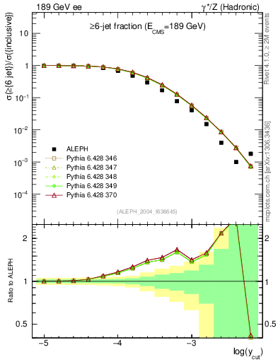 Plot of rate-6jet in 189 GeV ee collisions