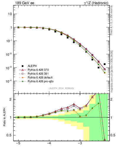 Plot of rate-6jet in 189 GeV ee collisions