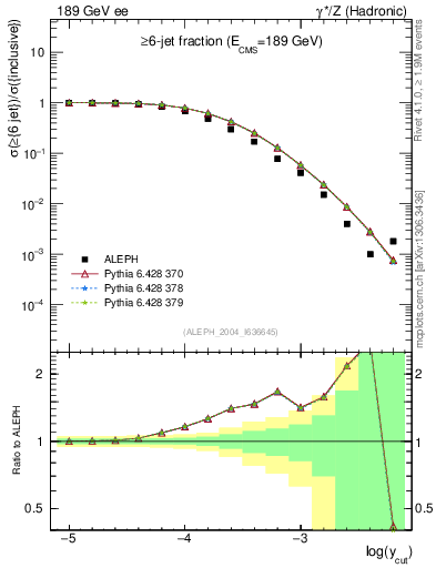 Plot of rate-6jet in 189 GeV ee collisions