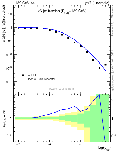Plot of rate-6jet in 189 GeV ee collisions