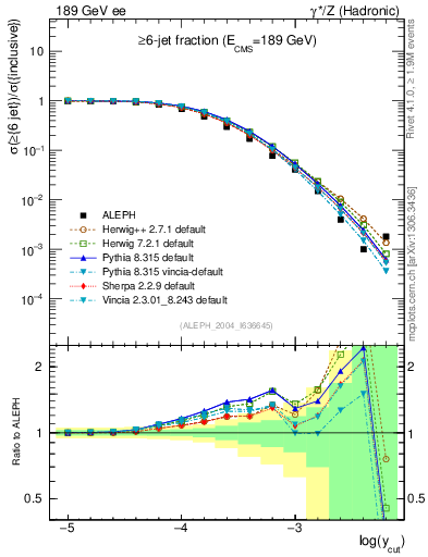 Plot of rate-6jet in 189 GeV ee collisions