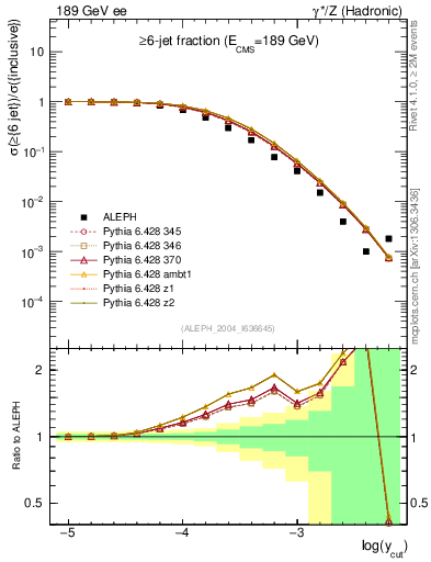 Plot of rate-6jet in 189 GeV ee collisions