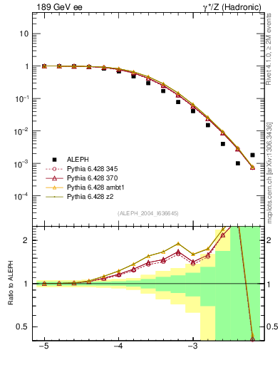 Plot of rate-6jet in 189 GeV ee collisions