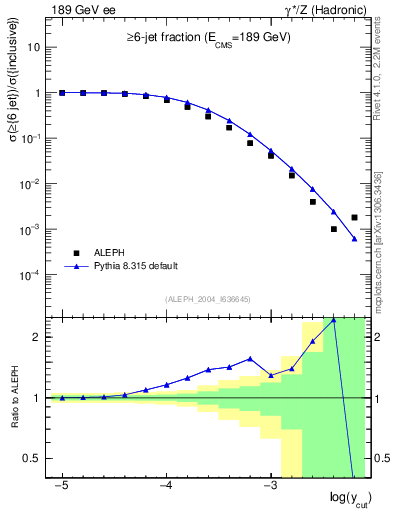 Plot of rate-6jet in 189 GeV ee collisions