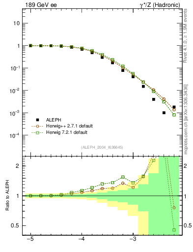 Plot of rate-6jet in 189 GeV ee collisions