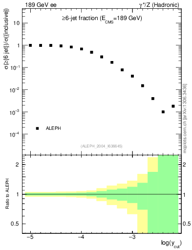 Plot of rate-6jet in 189 GeV ee collisions