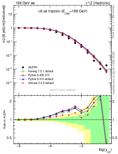 Plot of rate-6jet in 189 GeV ee collisions