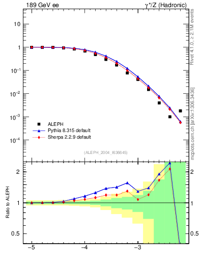 Plot of rate-6jet in 189 GeV ee collisions