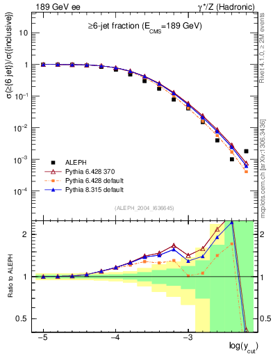 Plot of rate-6jet in 189 GeV ee collisions