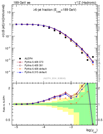 Plot of rate-6jet in 189 GeV ee collisions