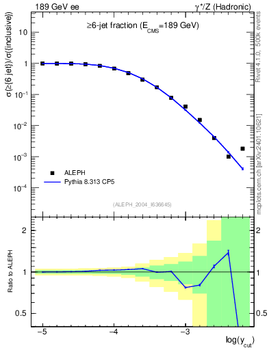 Plot of rate-6jet in 189 GeV ee collisions