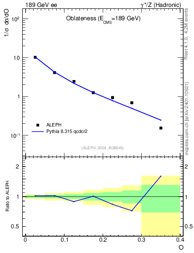 Plot of tO in 189 GeV ee collisions