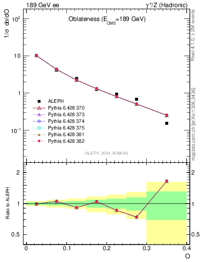 Plot of tO in 189 GeV ee collisions