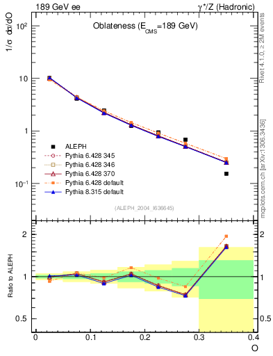 Plot of tO in 189 GeV ee collisions