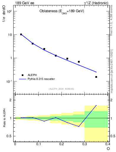 Plot of tO in 189 GeV ee collisions