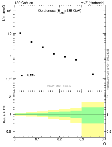 Plot of tO in 189 GeV ee collisions