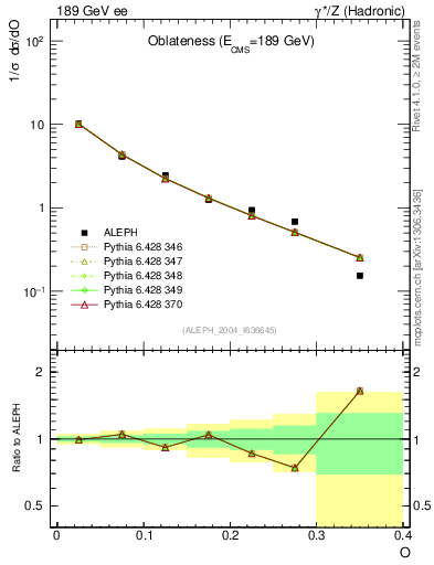 Plot of tO in 189 GeV ee collisions