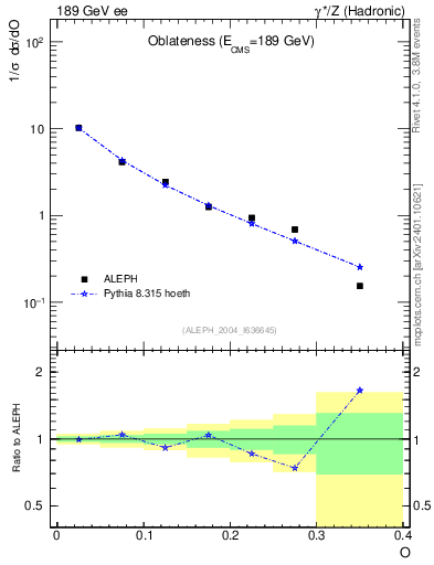 Plot of tO in 189 GeV ee collisions