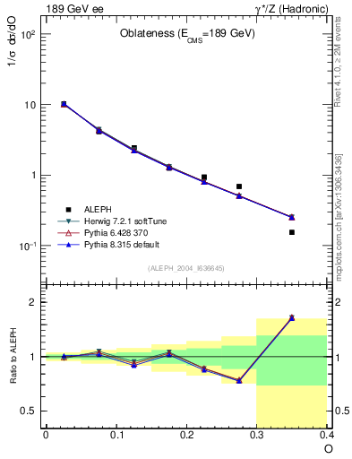 Plot of tO in 189 GeV ee collisions