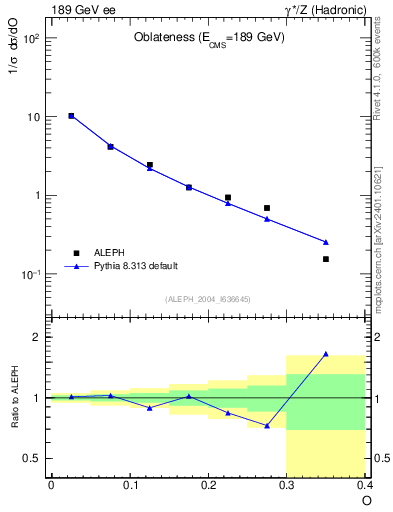 Plot of tO in 189 GeV ee collisions