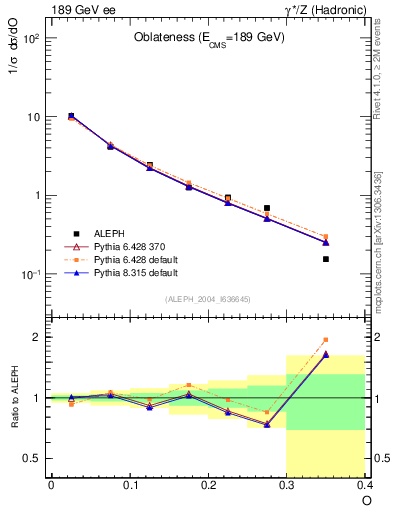 Plot of tO in 189 GeV ee collisions