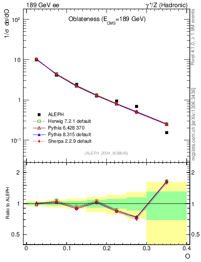 Plot of tO in 189 GeV ee collisions