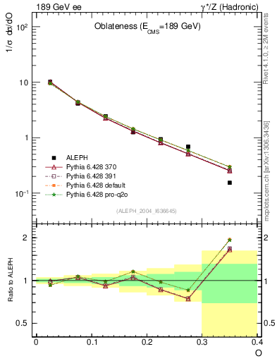 Plot of tO in 189 GeV ee collisions