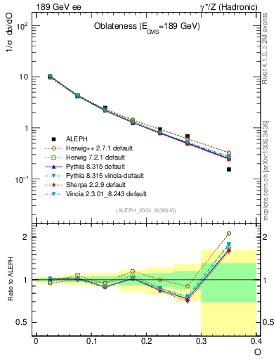 Plot of tO in 189 GeV ee collisions