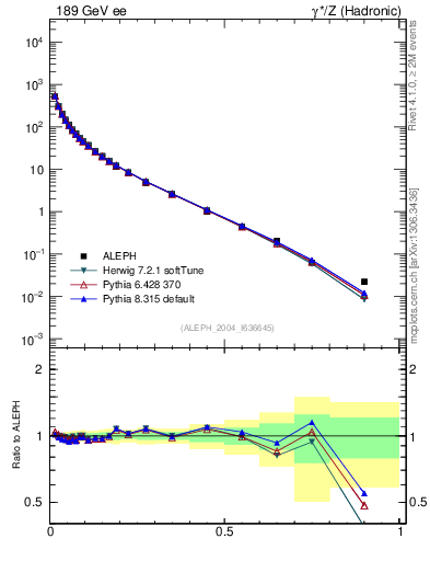 Plot of x in 189 GeV ee collisions