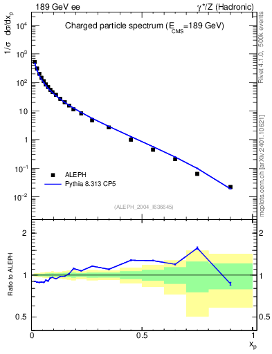 Plot of x in 189 GeV ee collisions