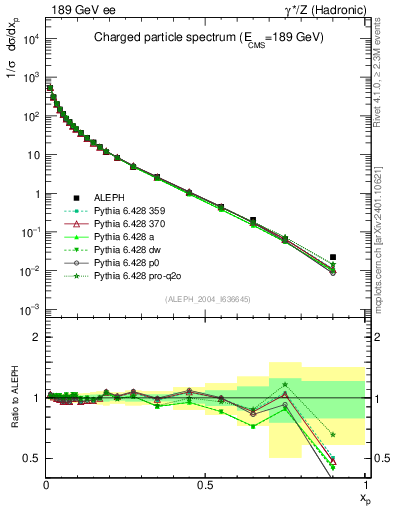 Plot of x in 189 GeV ee collisions