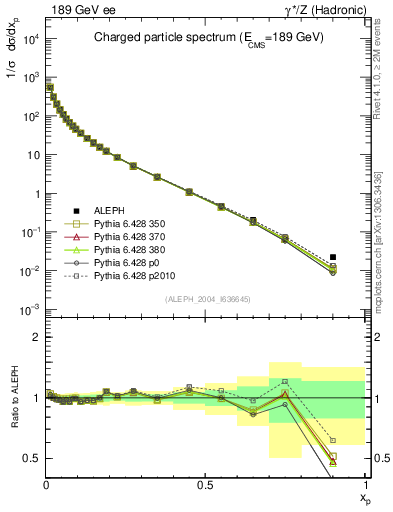 Plot of x in 189 GeV ee collisions