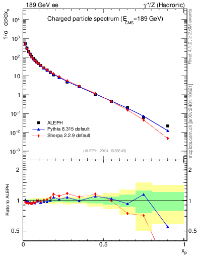 Plot of x in 189 GeV ee collisions
