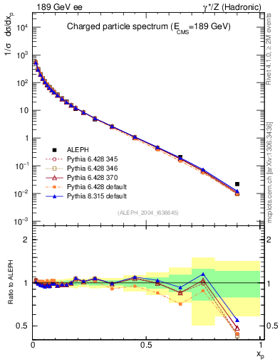 Plot of x in 189 GeV ee collisions